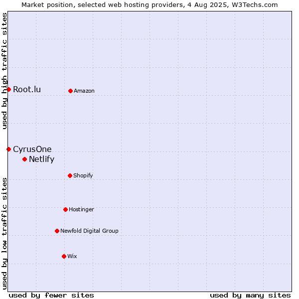 Market position of Netlify vs. CyrusOne vs. Root.lu