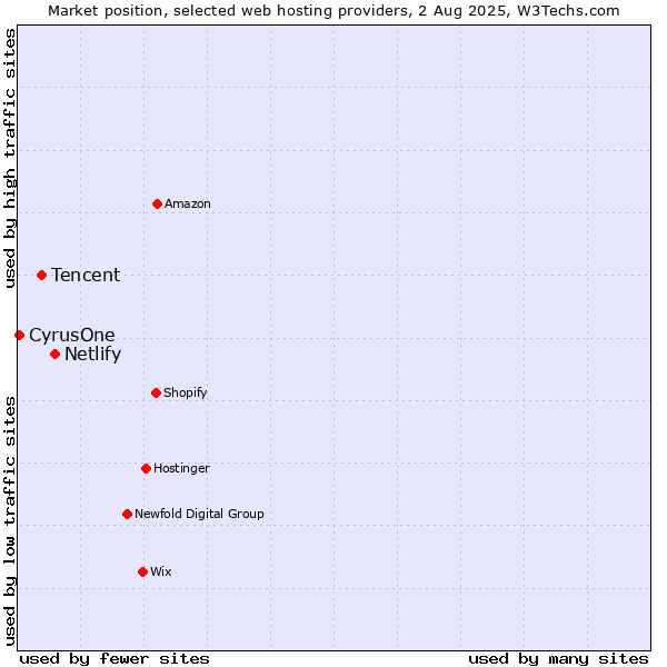 Market position of Netlify vs. Tencent vs. CyrusOne