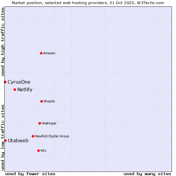 Market position of Netlify vs. Utabweb vs. CyrusOne