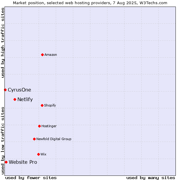 Market position of Netlify vs. Website Pro vs. CyrusOne