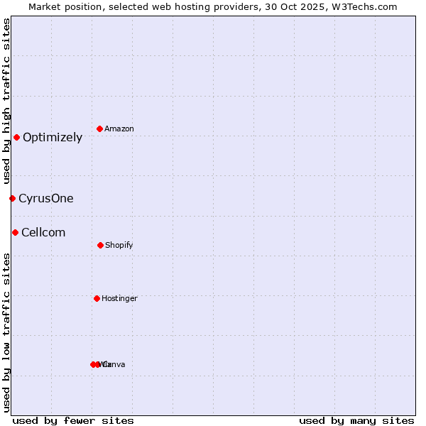 Market position of Optimizely vs. Cellcom vs. CyrusOne