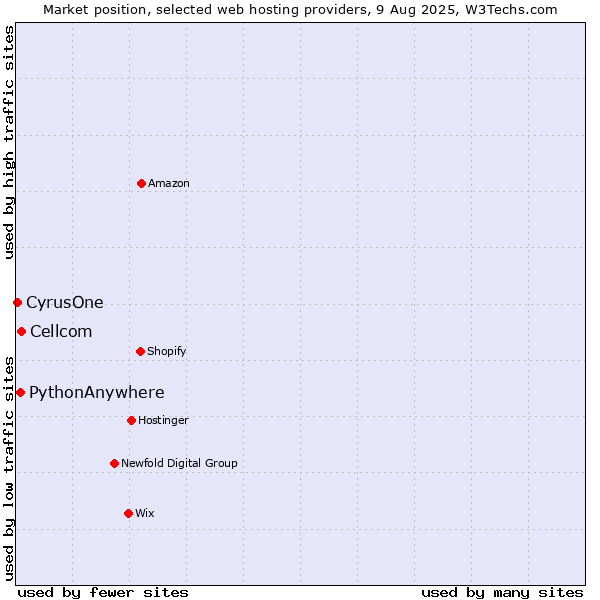 Market position of Cellcom vs. PythonAnywhere vs. CyrusOne