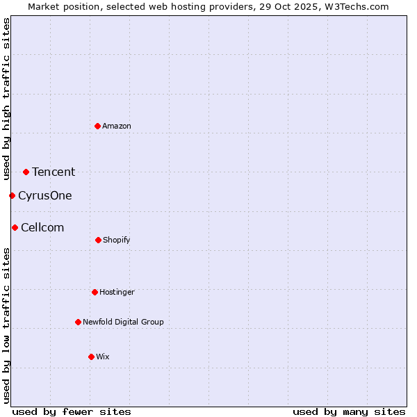 Market position of Tencent vs. Cellcom vs. CyrusOne