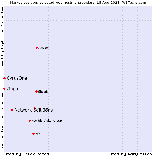 Market position of Network Solutions vs. CyrusOne vs. Ziggo