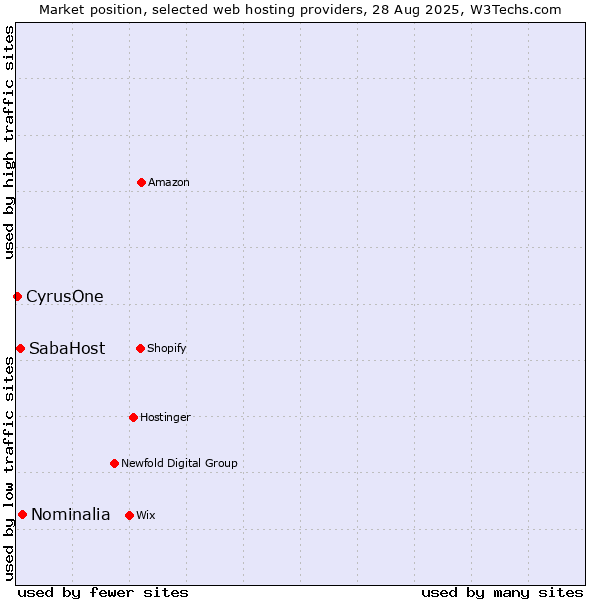 Market position of Nominalia vs. SabaHost vs. CyrusOne