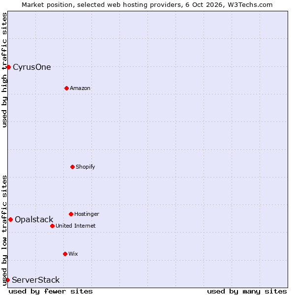 Market position of Opalstack vs. CyrusOne vs. ServerStack