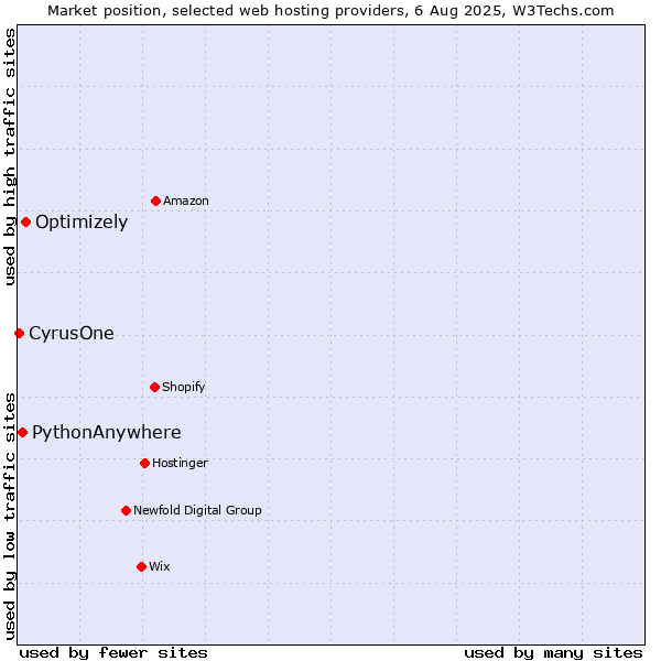 Market position of Optimizely vs. PythonAnywhere vs. CyrusOne