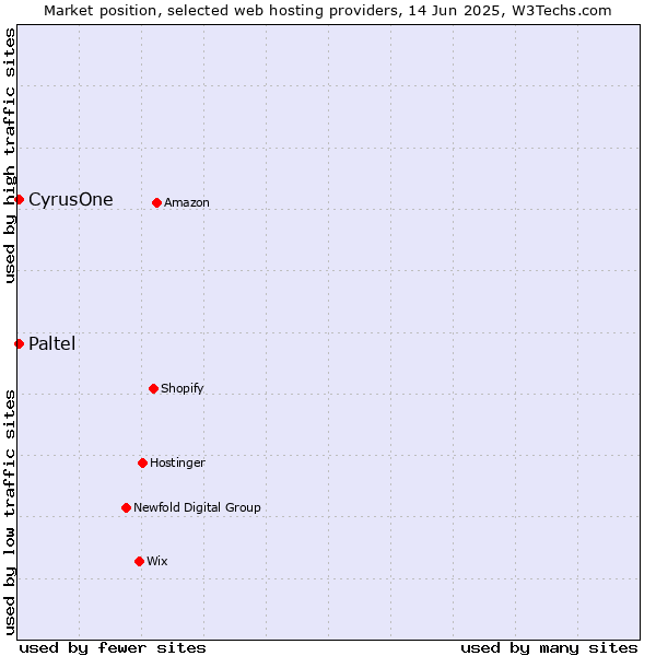 Market position of CyrusOne vs. Paltel