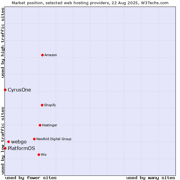 Market position of webgo vs. PlatformOS vs. CyrusOne