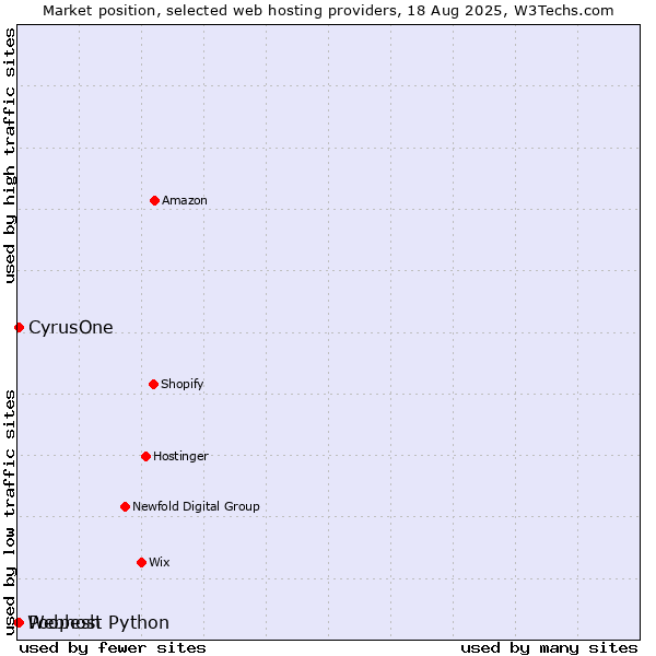 Market position of CyrusOne vs. Poopesh vs. Webhost Python