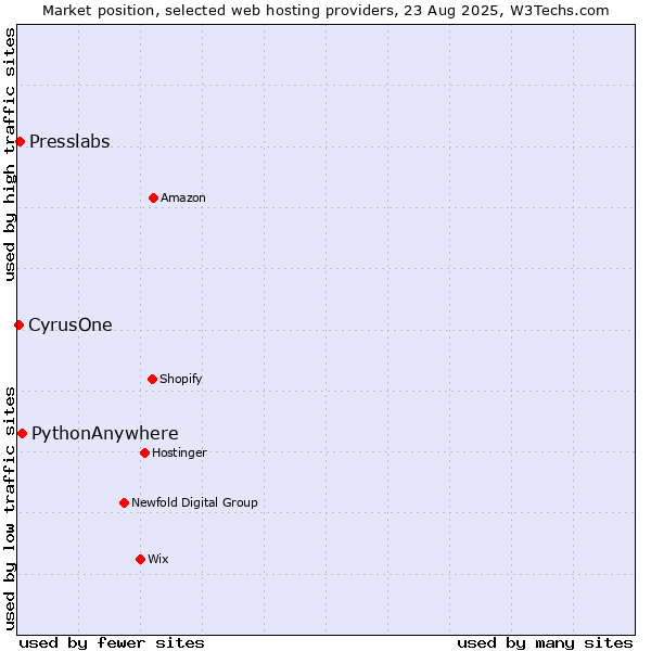 Market position of PythonAnywhere vs. Presslabs vs. CyrusOne