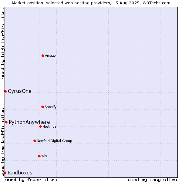 Market position of PythonAnywhere vs. CyrusOne vs. Raidboxes