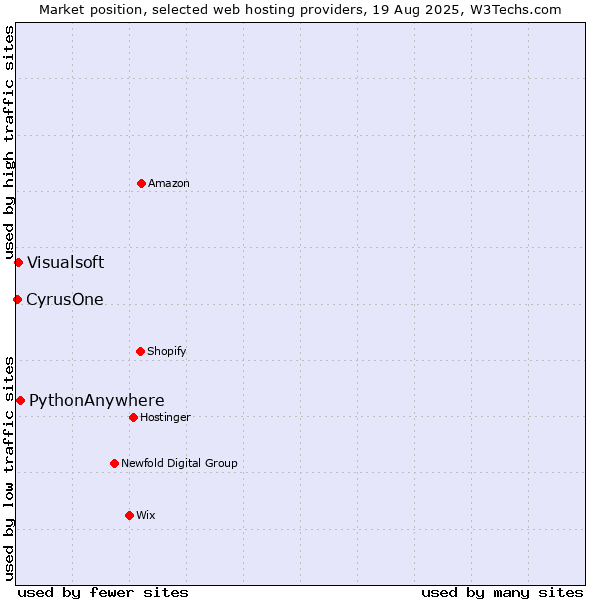 Market position of PythonAnywhere vs. Visualsoft vs. CyrusOne