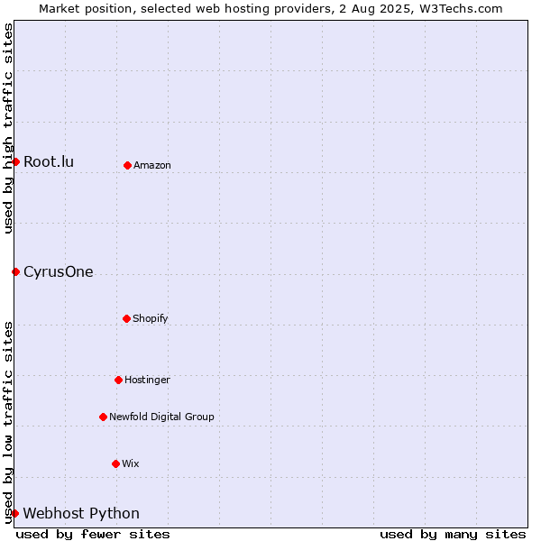 Market position of CyrusOne vs. Root.lu vs. Webhost Python