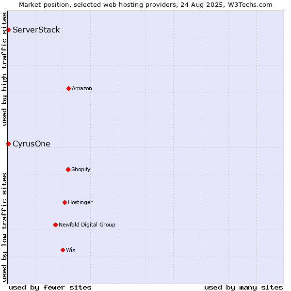 Market position of CyrusOne vs. ServerStack
