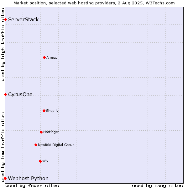 Market position of CyrusOne vs. ServerStack vs. Webhost Python