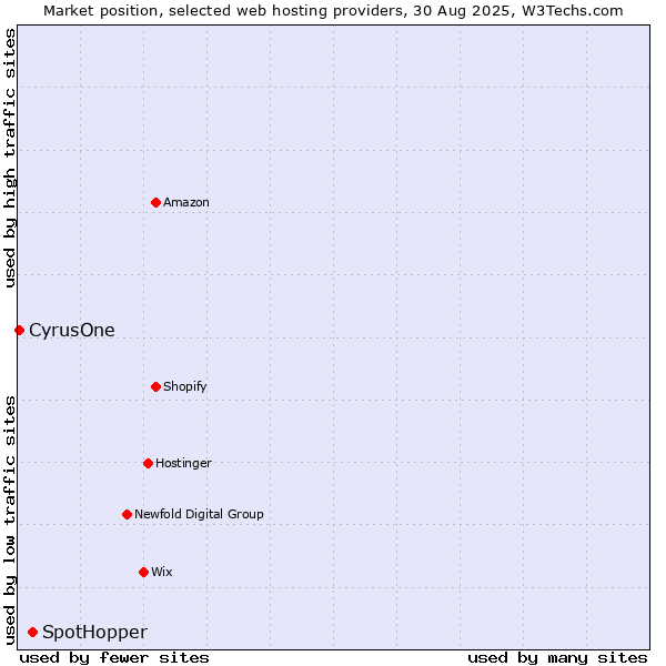 Market position of SpotHopper vs. CyrusOne