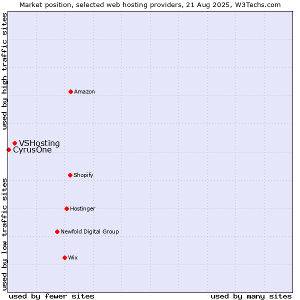 Market position of VSHosting vs. CyrusOne