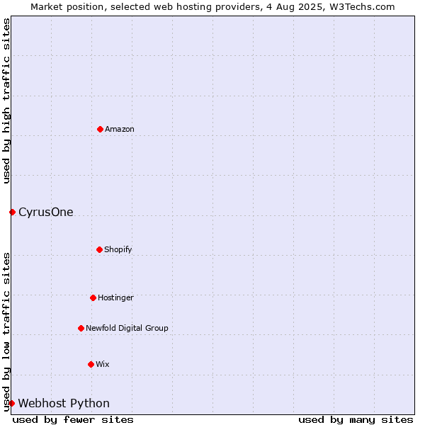 Market position of CyrusOne vs. Webhost Python
