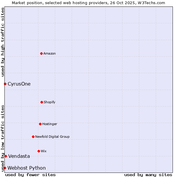 Market position of Vendasta vs. CyrusOne vs. Webhost Python