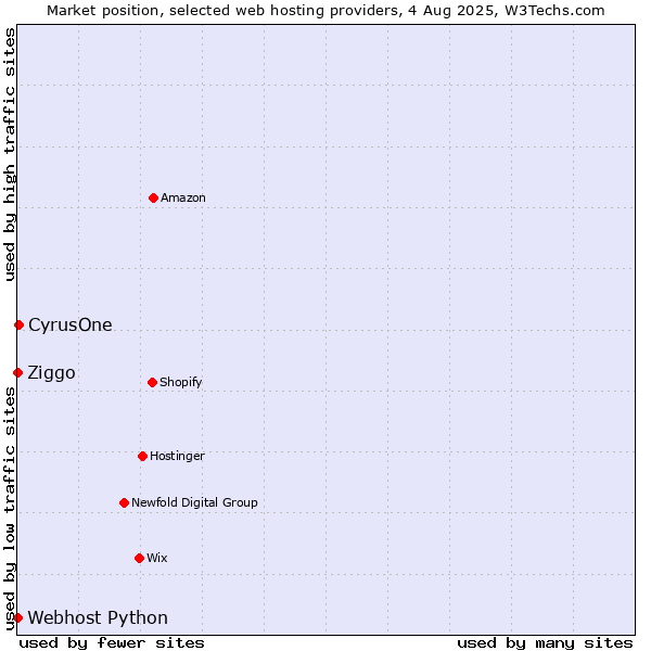 Market position of CyrusOne vs. Ziggo vs. Webhost Python