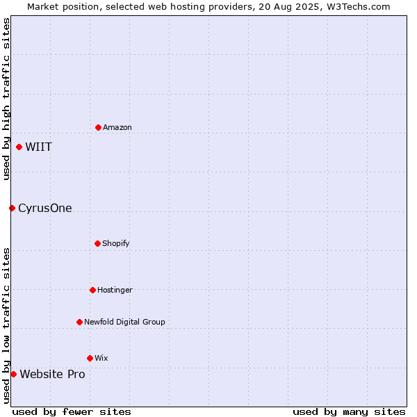 Market position of WIIT vs. Website Pro vs. CyrusOne