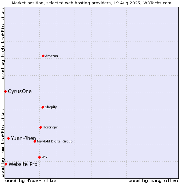 Market position of Yuan-Jhen vs. Website Pro vs. CyrusOne