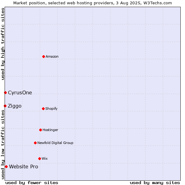 Market position of Website Pro vs. CyrusOne vs. Ziggo