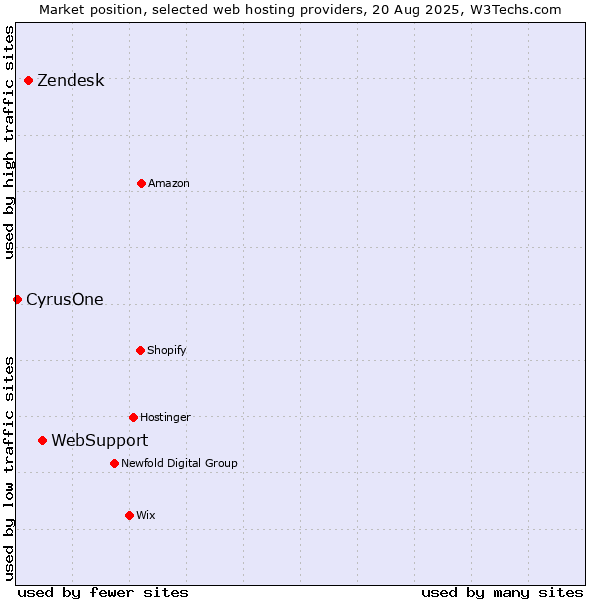 Market position of WebSupport vs. Zendesk vs. CyrusOne