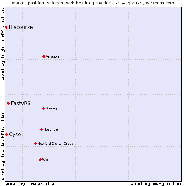 Market position of FastVPS vs. Cyso vs. Discourse