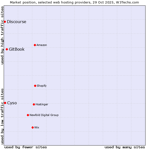 Market position of GitBook vs. Cyso vs. Discourse