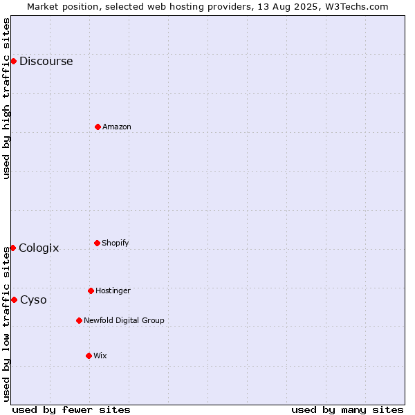 Market position of Cyso vs. Discourse vs. Cologix