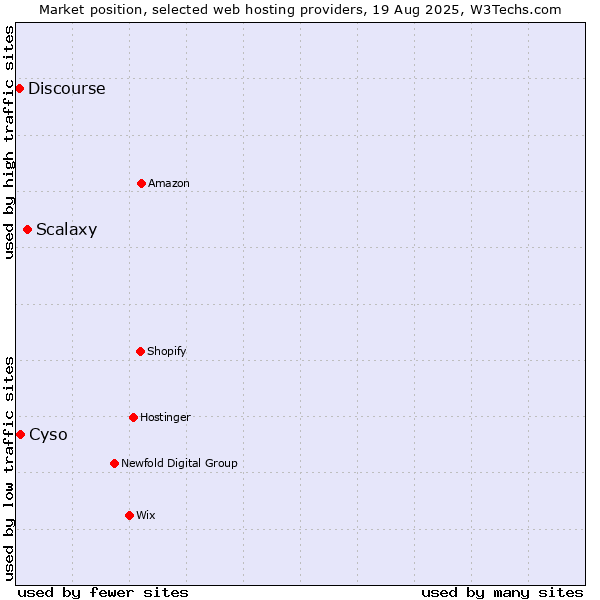 Market position of Scalaxy vs. Cyso vs. Discourse