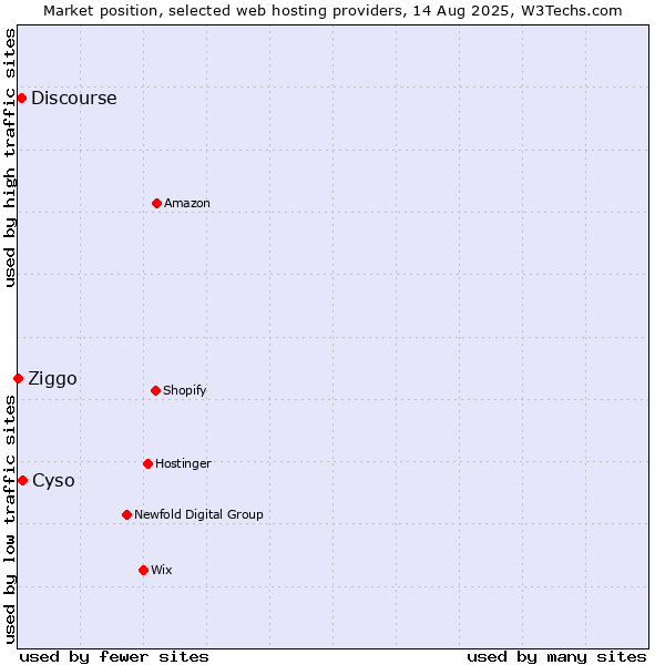 Market position of Cyso vs. Discourse vs. Ziggo