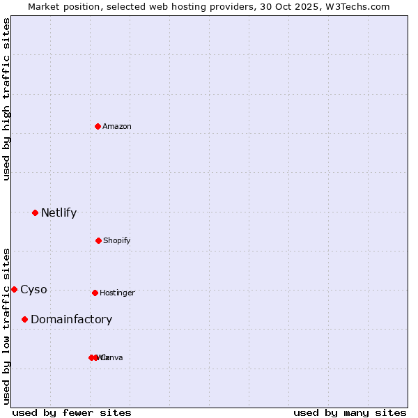 Market position of Netlify vs. Domainfactory vs. Cyso