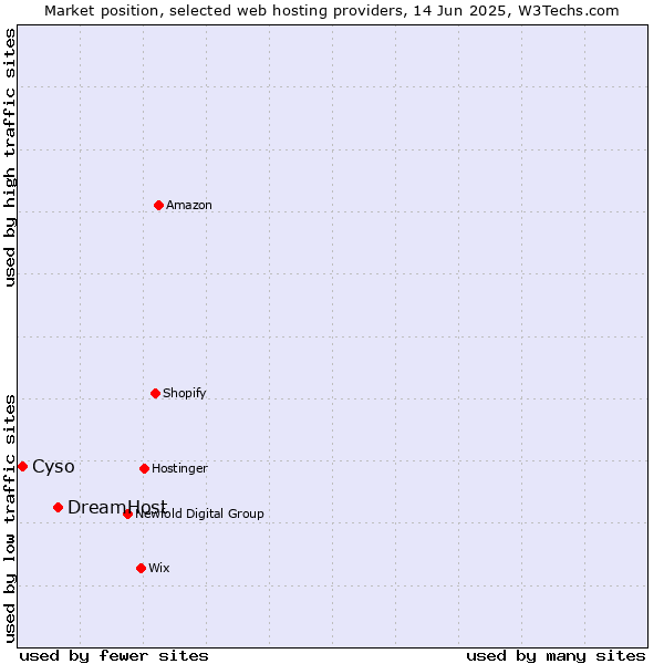 Market position of DreamHost vs. Cyso