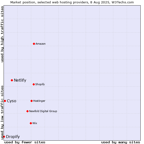 Market position of Netlify vs. Cyso vs. Dropify