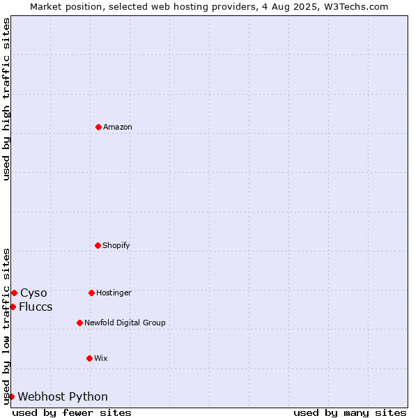 Market position of Cyso vs. Fluccs vs. Webhost Python