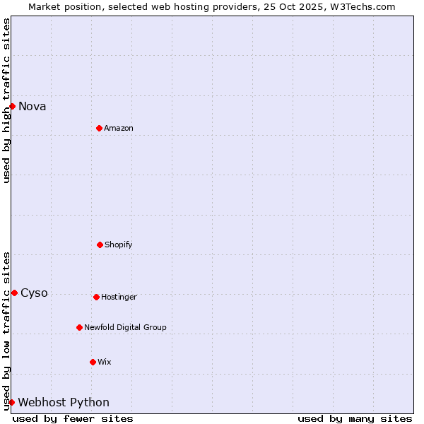 Market position of Cyso vs. Nova vs. Webhost Python