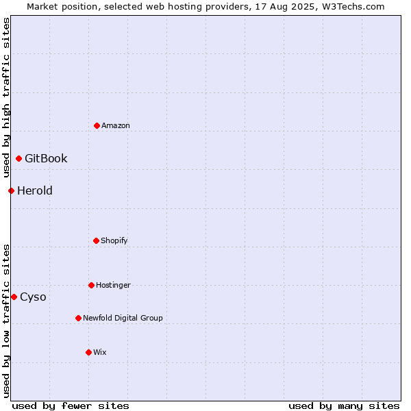 Market position of GitBook vs. Cyso vs. Herold