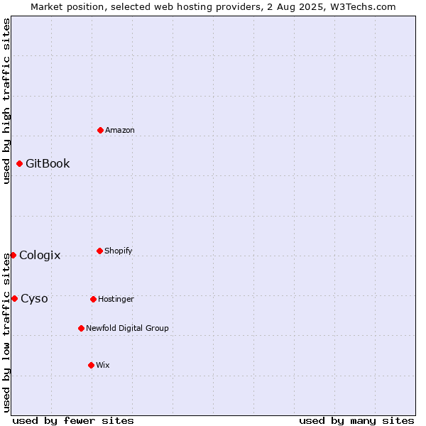 Market position of GitBook vs. Cyso vs. Cologix