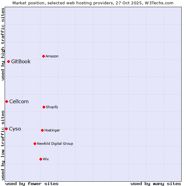 Market position of GitBook vs. Cellcom vs. Cyso
