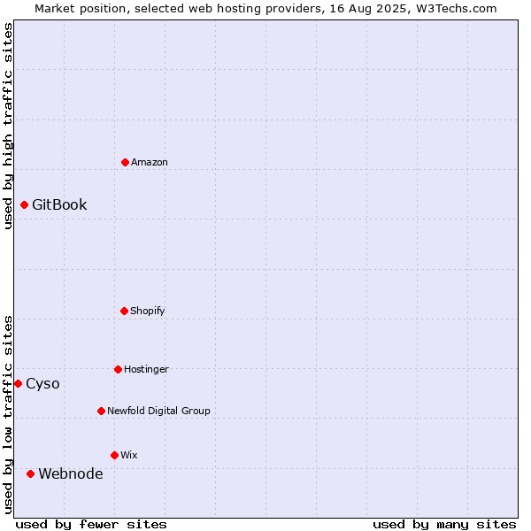 Market position of Webnode vs. GitBook vs. Cyso
