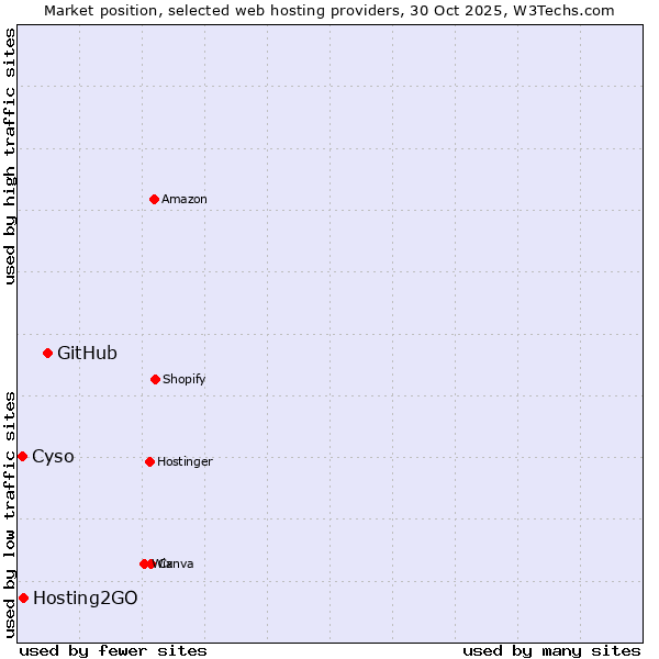 Market position of GitHub vs. Hosting2GO vs. Cyso