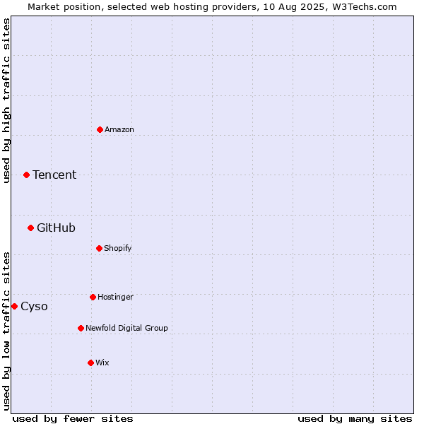 Market position of GitHub vs. Tencent vs. Cyso