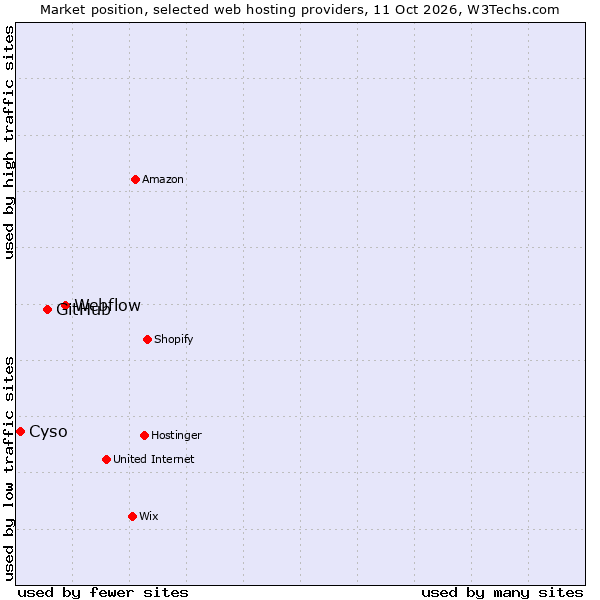 Market position of Webflow vs. GitHub vs. Cyso