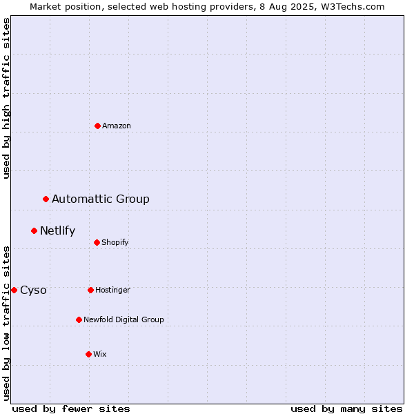 Market position of Automattic Group vs. Netlify vs. Cyso