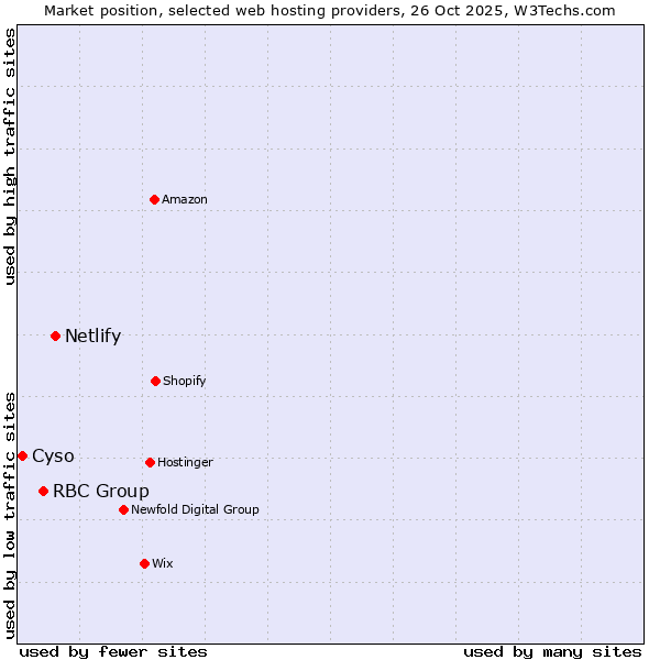 Market position of Netlify vs. RBC Group vs. Cyso