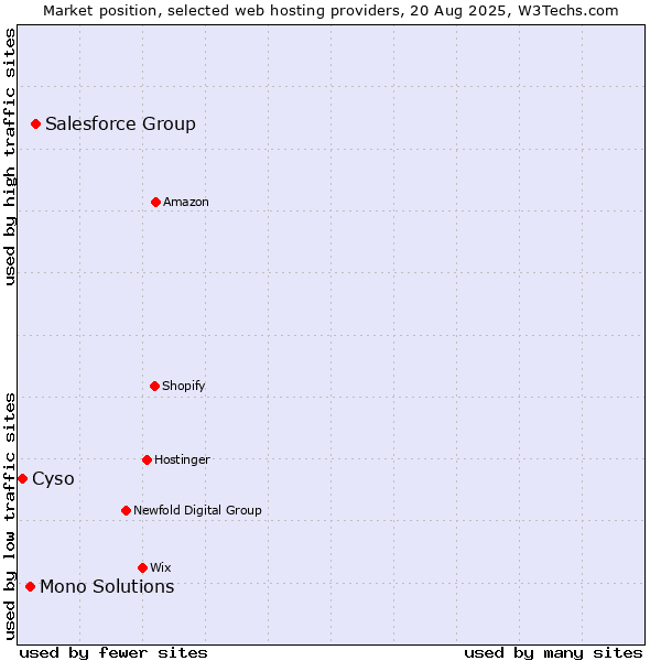 Market position of Salesforce Group vs. Mono Solutions vs. Cyso