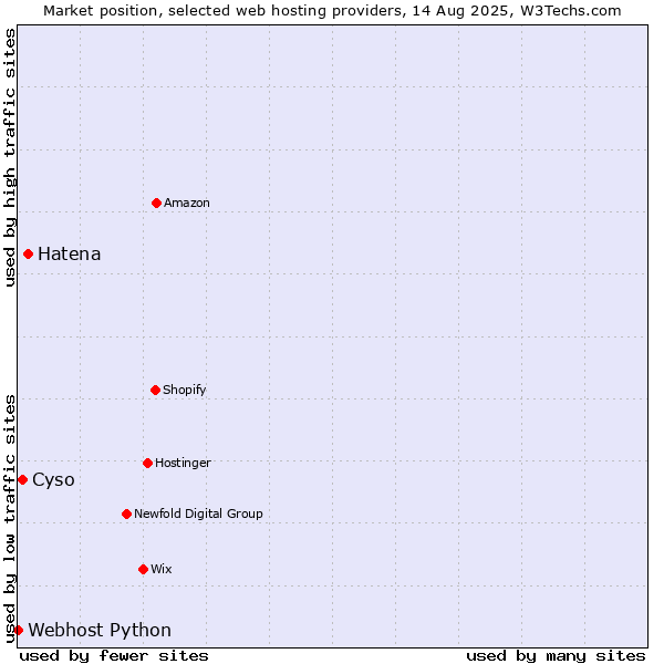 Market position of Hatena vs. Cyso vs. Webhost Python